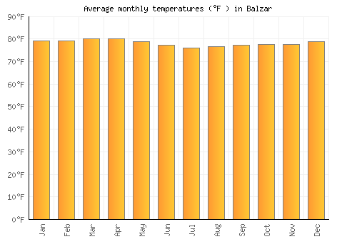 Balzar average temperature chart (Fahrenheit)