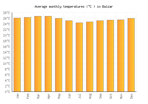 Balzar average temperature chart (Celsius)