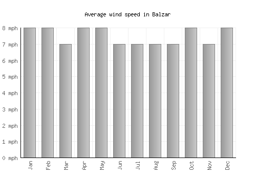 Balzar average winspeed by month (mph)