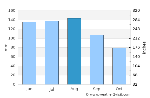 Balzers average rain in August