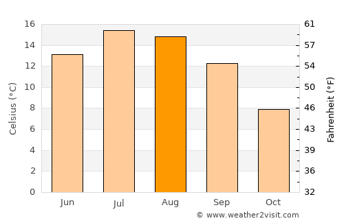 Balzers average temperature in August