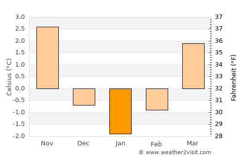 Balzers average temperature in January