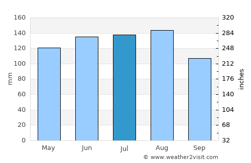 Balzers average rain in July