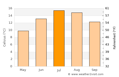 Balzers average temperature in July