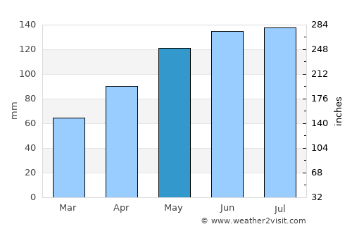 Balzers average rain in May