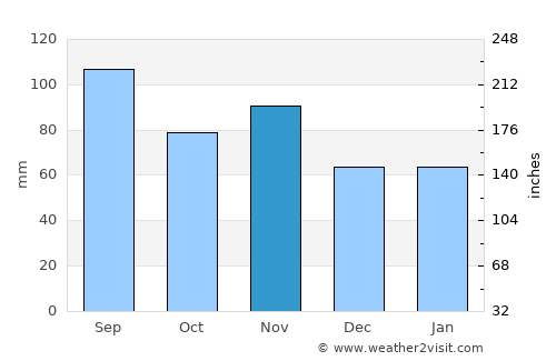 Balzers average rain in November
