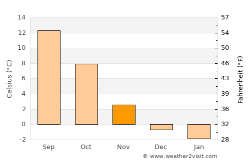 Balzers average temperature in November
