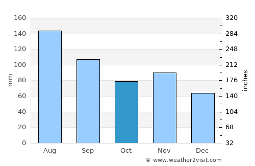 Balzers average rain in October
