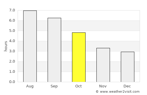 Balzers average rain in October