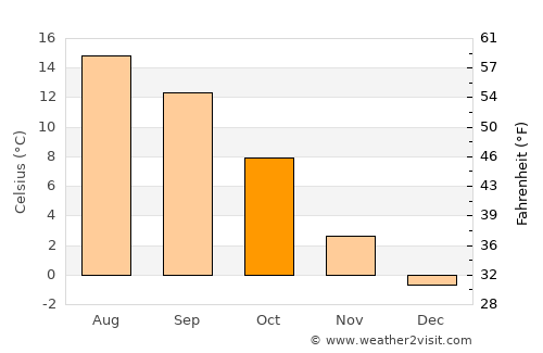 Balzers average temperature in October