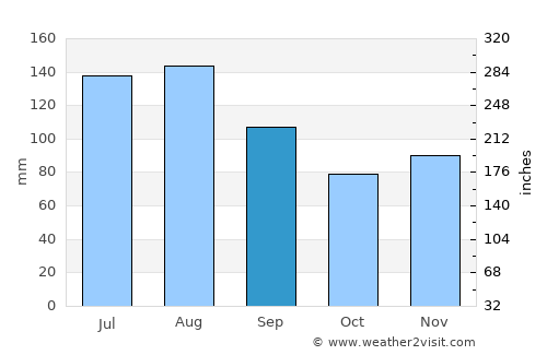 Balzers average rain in September
