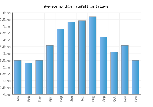 Balzers monthly rainfall chart (inches)