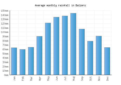 Balzers monthly rainfall chart (mm)