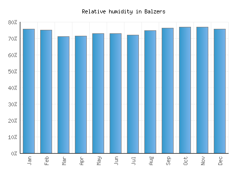Balzers relative humidity averages