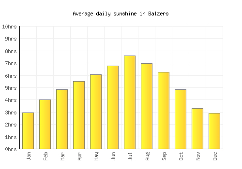 Balzers average daily sunshine chart