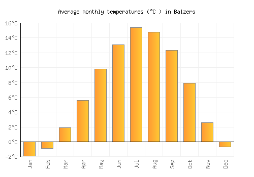 Balzers average temperature chart (Celsius)