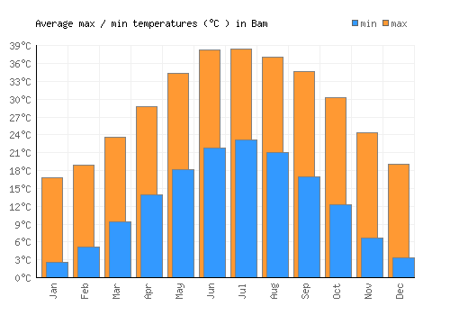 Bam average minimum / maximum temperatures (Celsius)