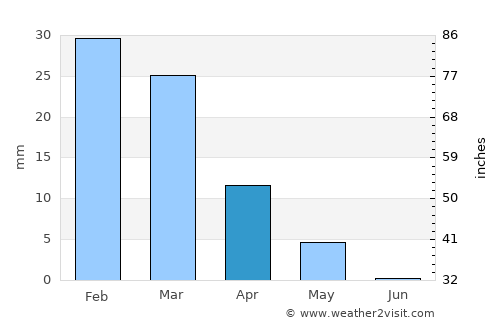 Bam average rain in April