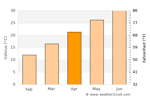 Bam average temperature in April