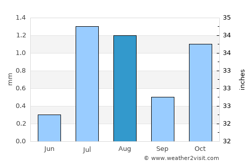 Bam average rain in August