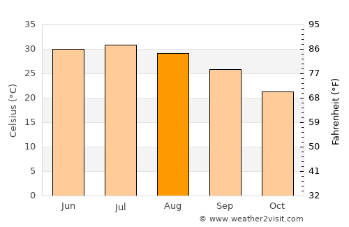 Bam average temperature in August