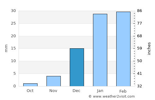 Bam average rain in December