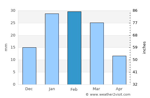 Bam average rain in February