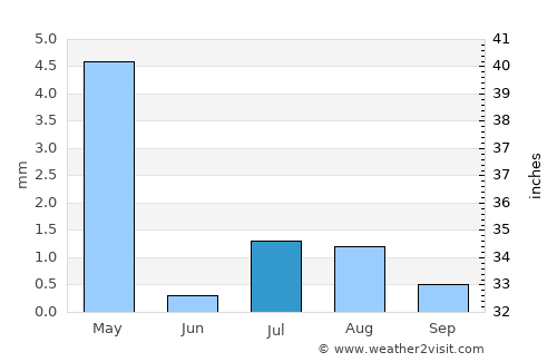 Bam average rain in July