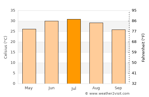 Bam average temperature in July