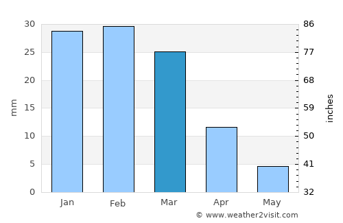 Bam average rain in March