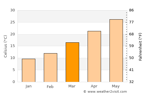 Bam average temperature in March