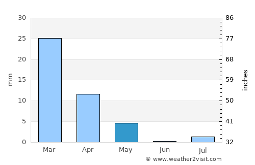 Bam average rain in May