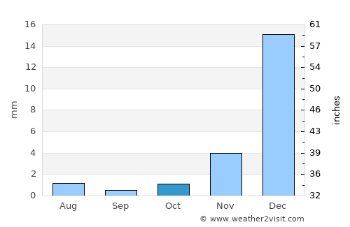 Bam average rain in October