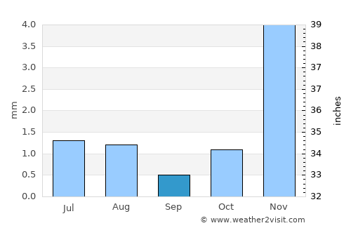 Bam average rain in September