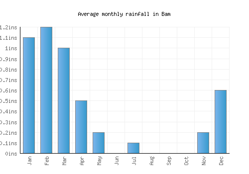 Bam monthly rainfall chart (inches)