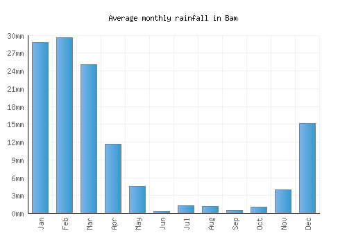 Bam monthly rainfall chart (mm)