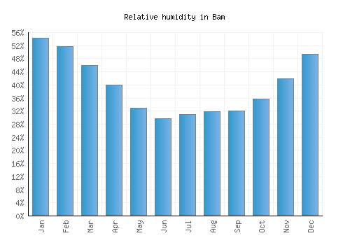 Bam relative humidity averages