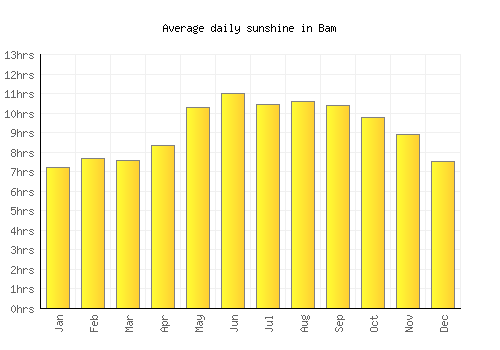 Bam average daily sunshine chart