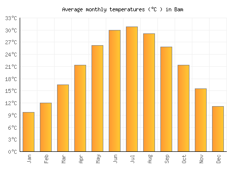 Bam average temperature chart (Celsius)