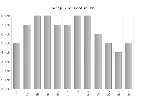 Bam average winspeed by month (mph)