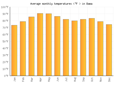 Bama average temperature chart (Fahrenheit)
