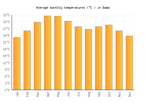 Bama average temperature chart (Celsius)