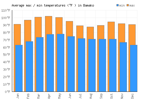 Bamako average minimum / maximum temperatures (Fahrenheit)