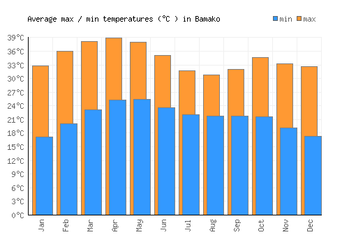 Bamako average minimum / maximum temperatures (Celsius)