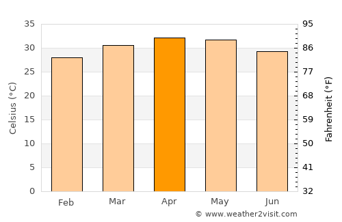 Bamako average temperature in April