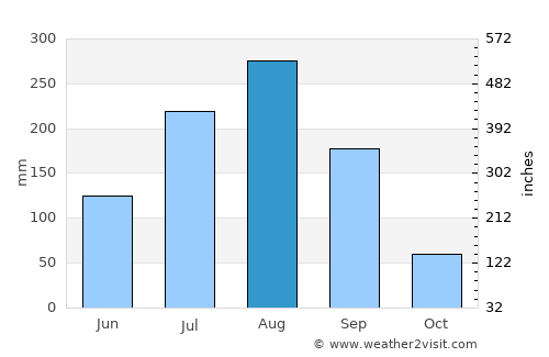 Bamako average rain in August