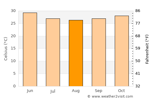 Bamako average temperature in August