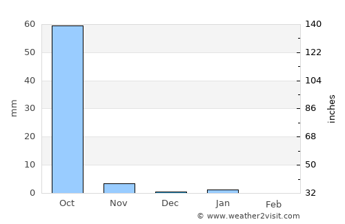 Bamako average rain in December