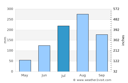 Bamako average rain in July