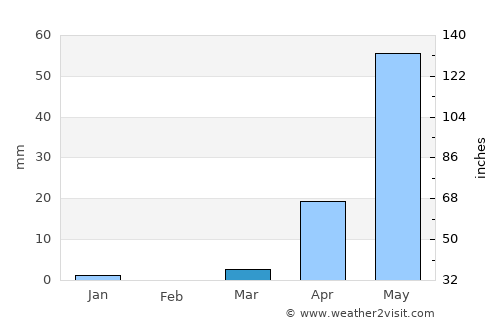 Bamako average rain in March
